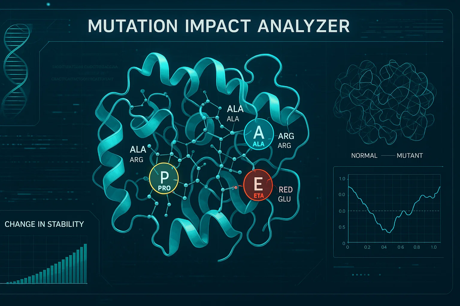 Mutation Impact Analyzer
